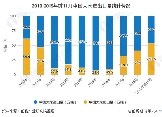 最新大米价格趋势分析