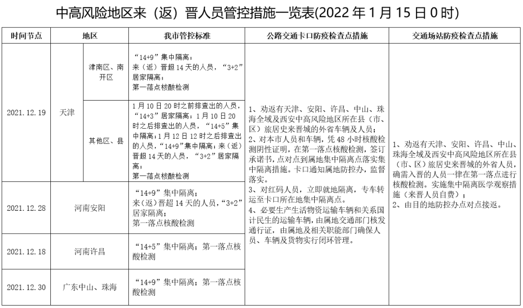 最新疫情晋城情况分析